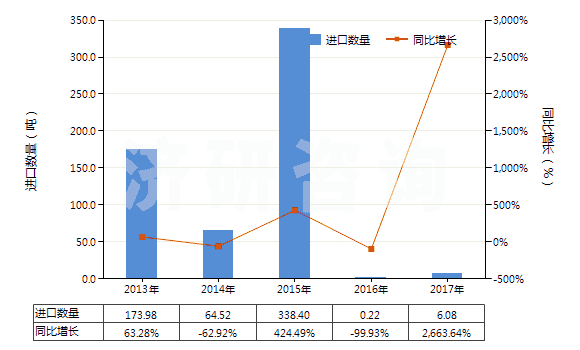 2013-2017年中國(guó)瀝青頁巖、油頁巖及焦油砂(HS27141000)進(jìn)口量及增速統(tǒng)計(jì)
